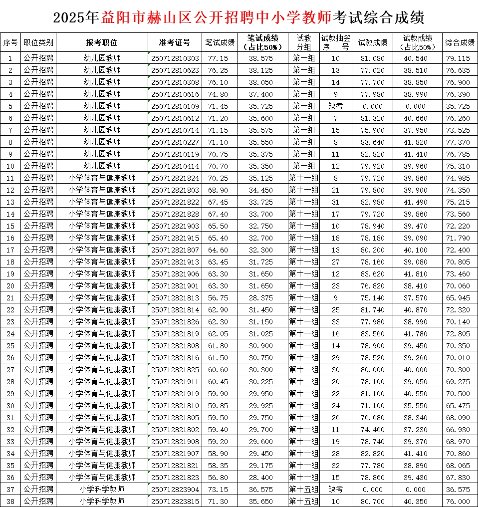 2025益阳赫山区教师招聘面试最高83.86分