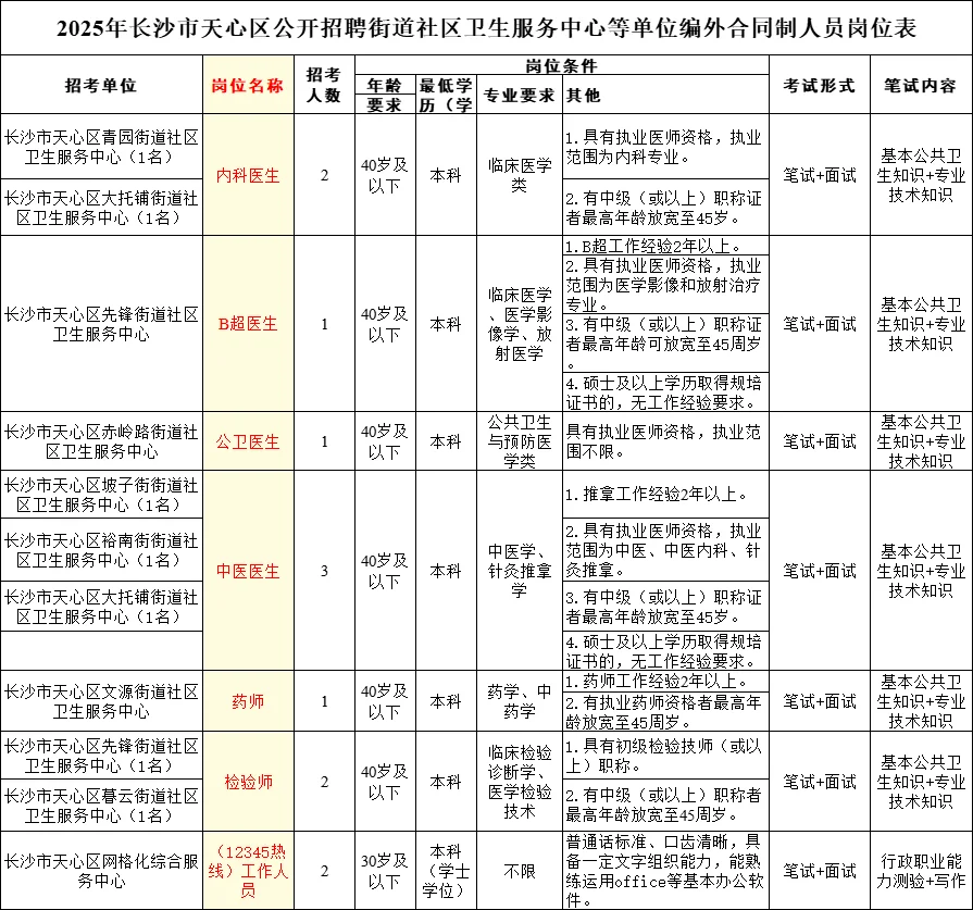 长沙天心区街道卫生中心招22人！五险一金！