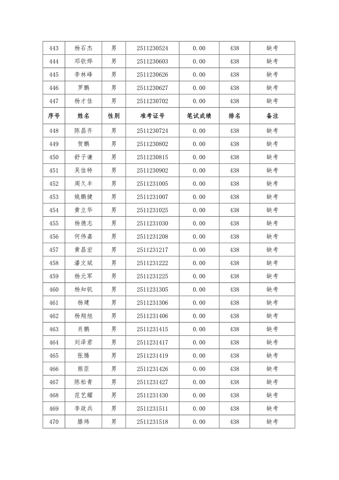 速查笔试成绩！25年怀化市局公开招聘辅警！