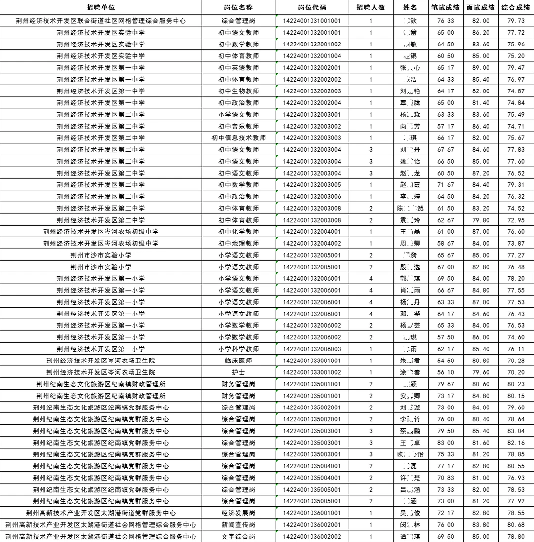 荆州市直2025年事业单位拟录用名单