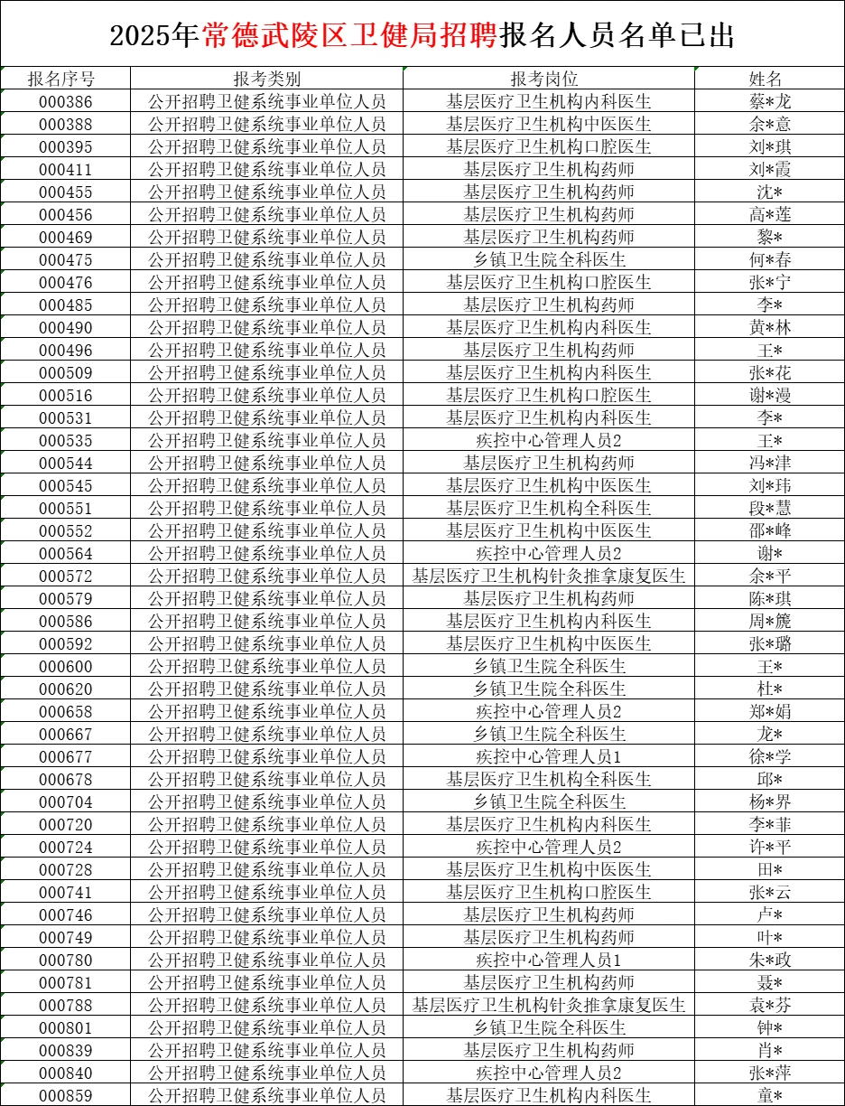 2025年常德武陵区卫健局报名名单已出~