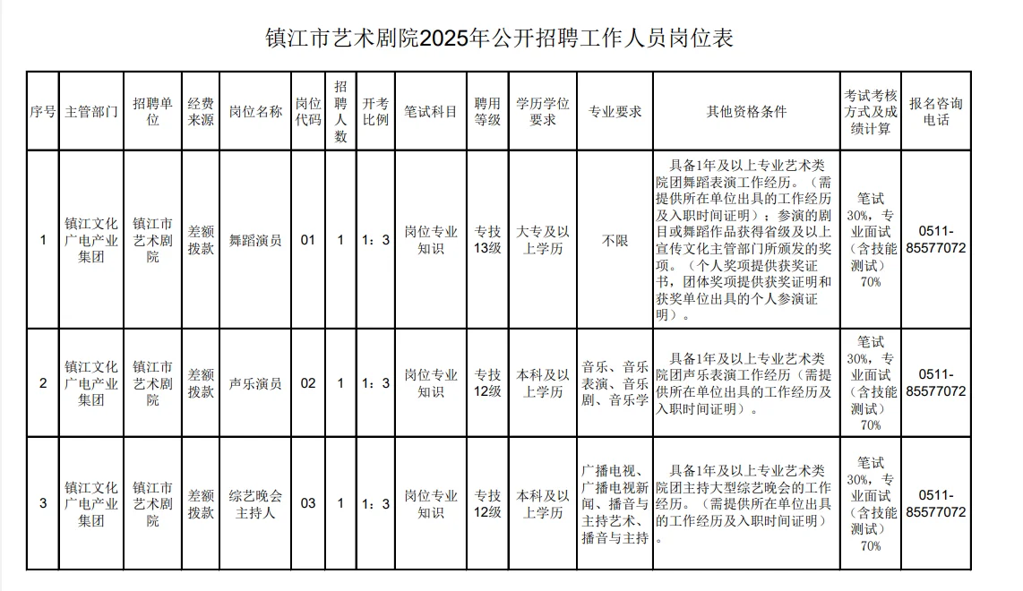镇江市文化广电产业集团招聘工作人员3名
