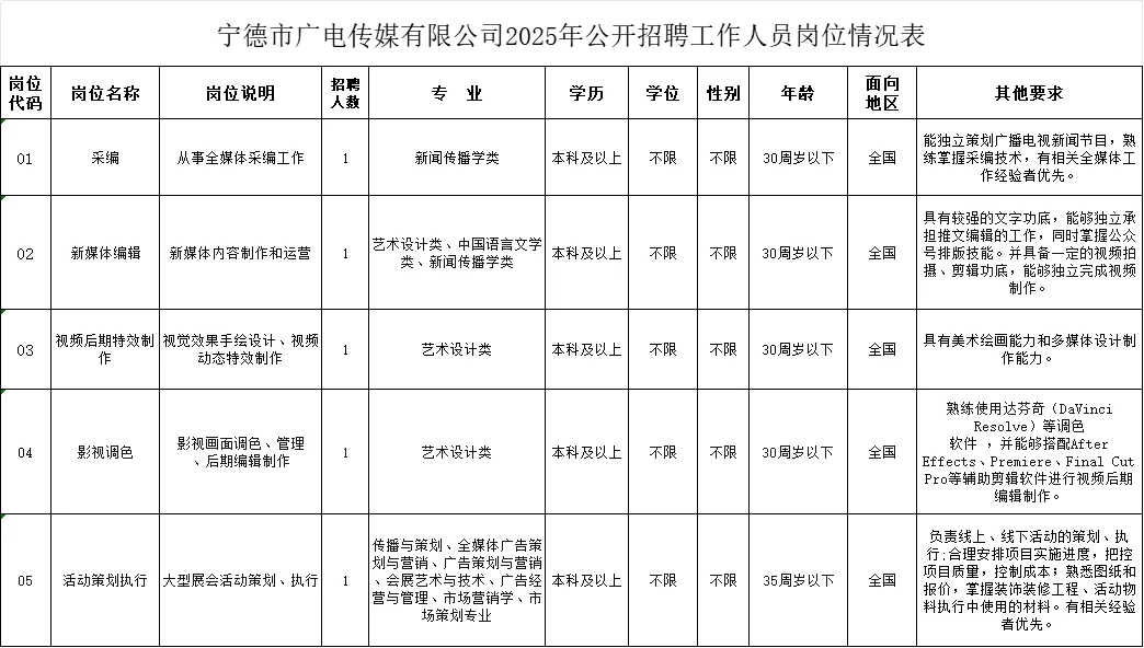 宁德市广电传媒有限公司25年招聘5人公告
