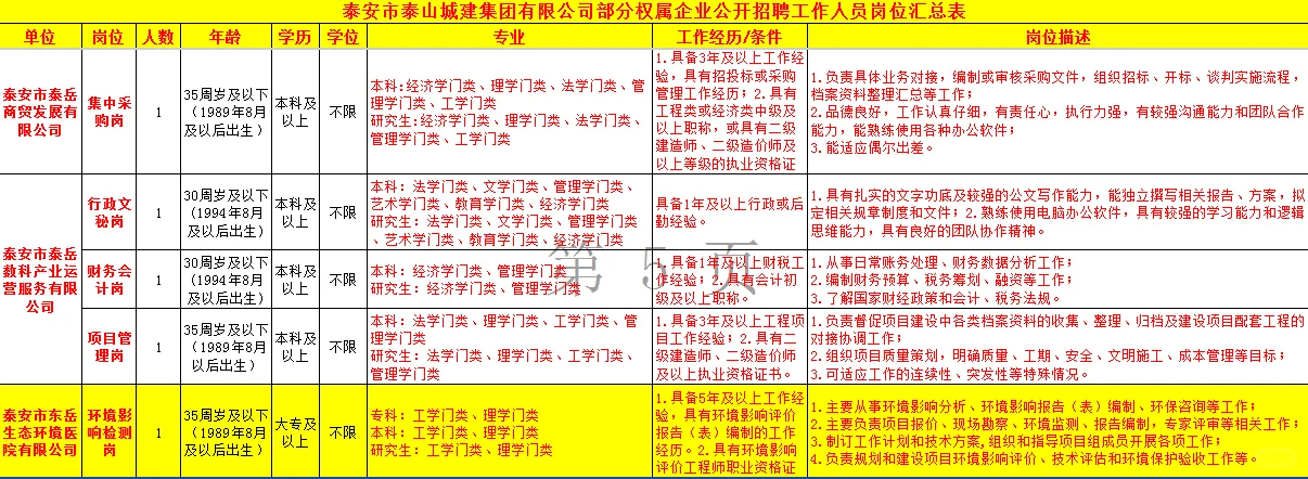 泰安城建集团招聘，国企编制，大专不限专业！