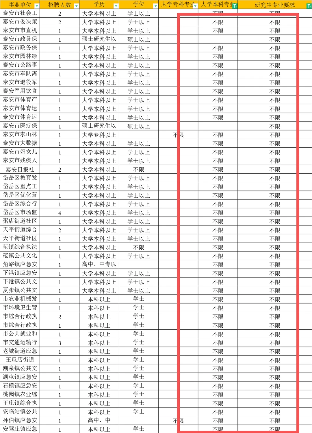泰安不限专业的事业单位来了！