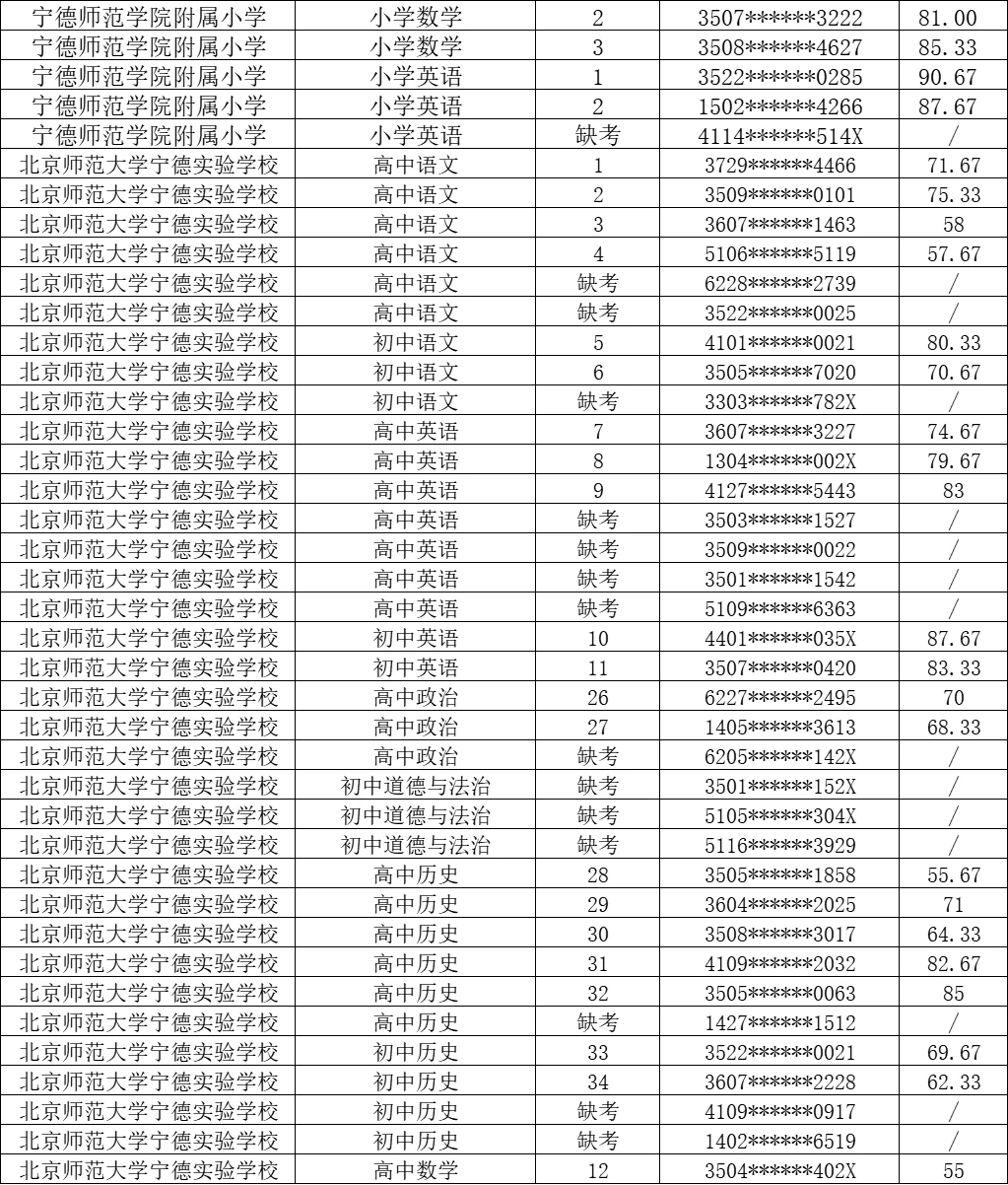 2026宁德市属校招50名编内教师成绩排名公布