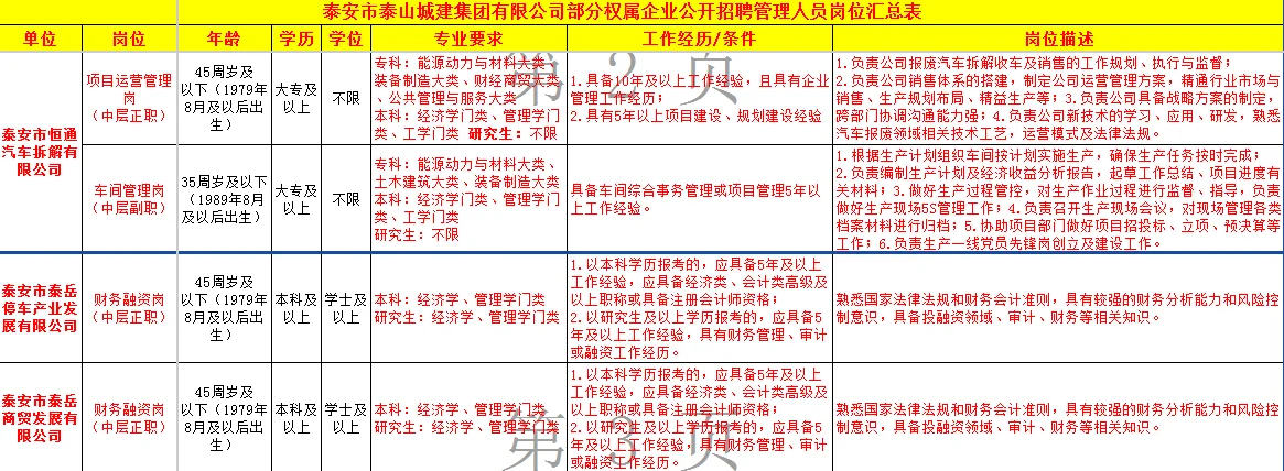 泰安城建集团招聘，国企编制，大专不限专业！