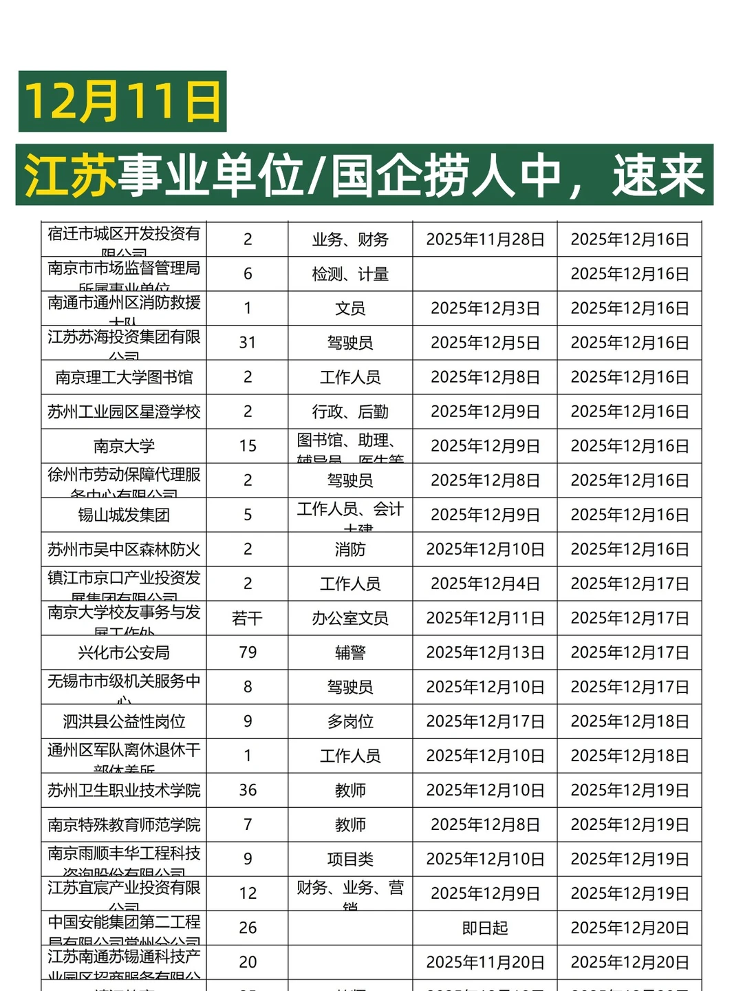 12月11日江苏国企事业编又来捞人啦