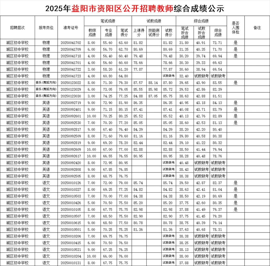 2025益阳市资阳区教师招聘体检名单终于出了