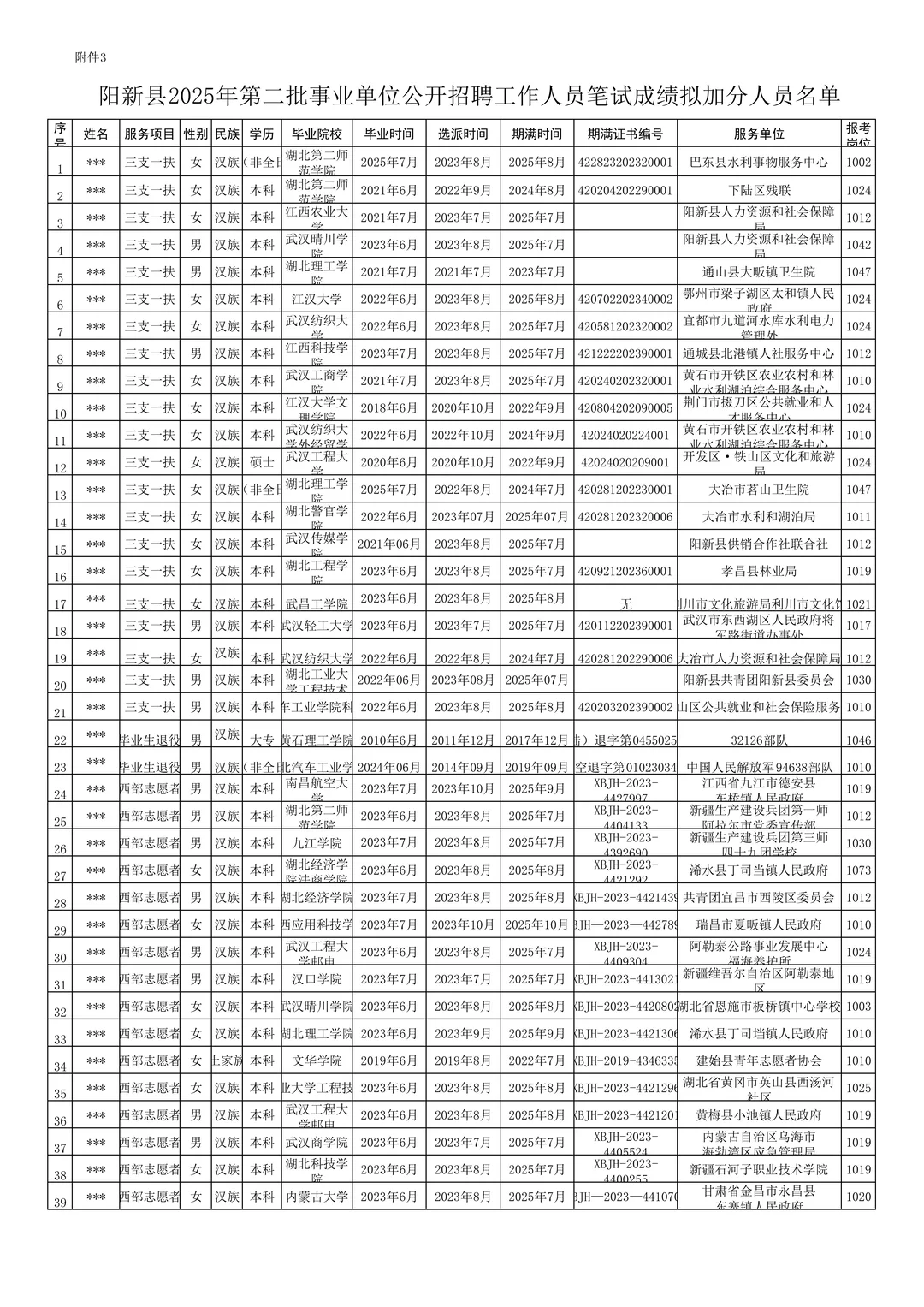 阳新25年第二批事业单位笔试成绩拟加分名单