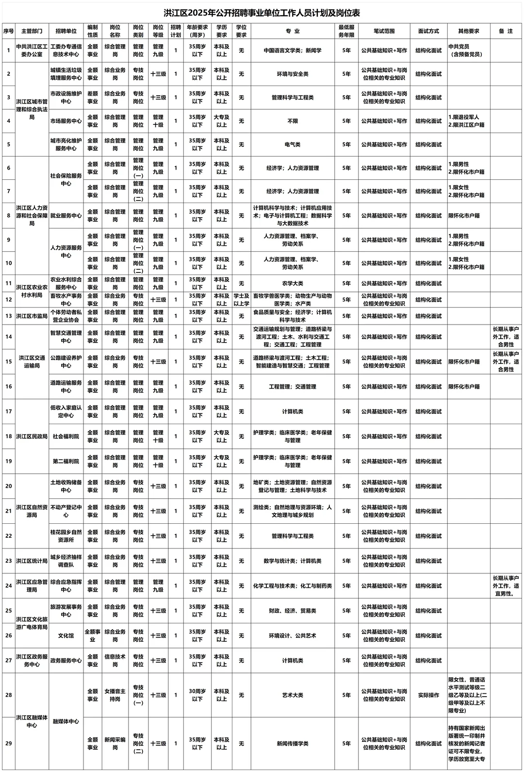 有编！湖南怀化事业单位招29人