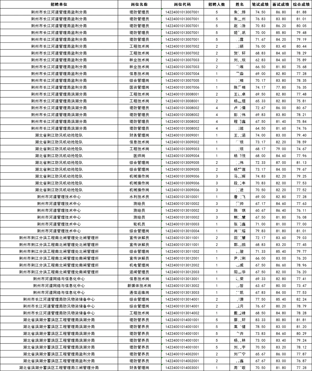 荆州市直2025年事业单位拟录用名单