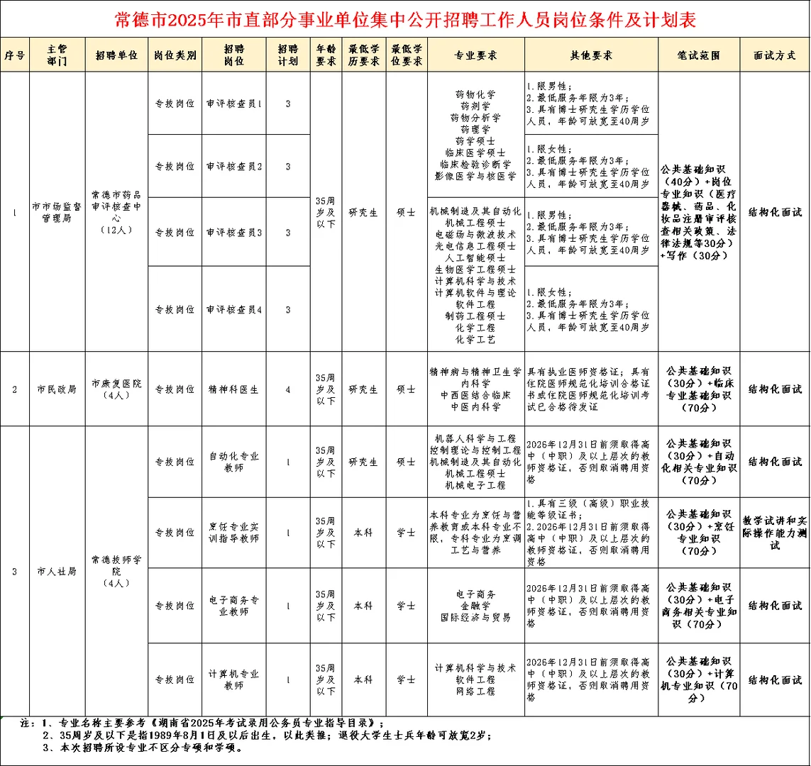 编制！2025年常德市市直部分事业单位招20人