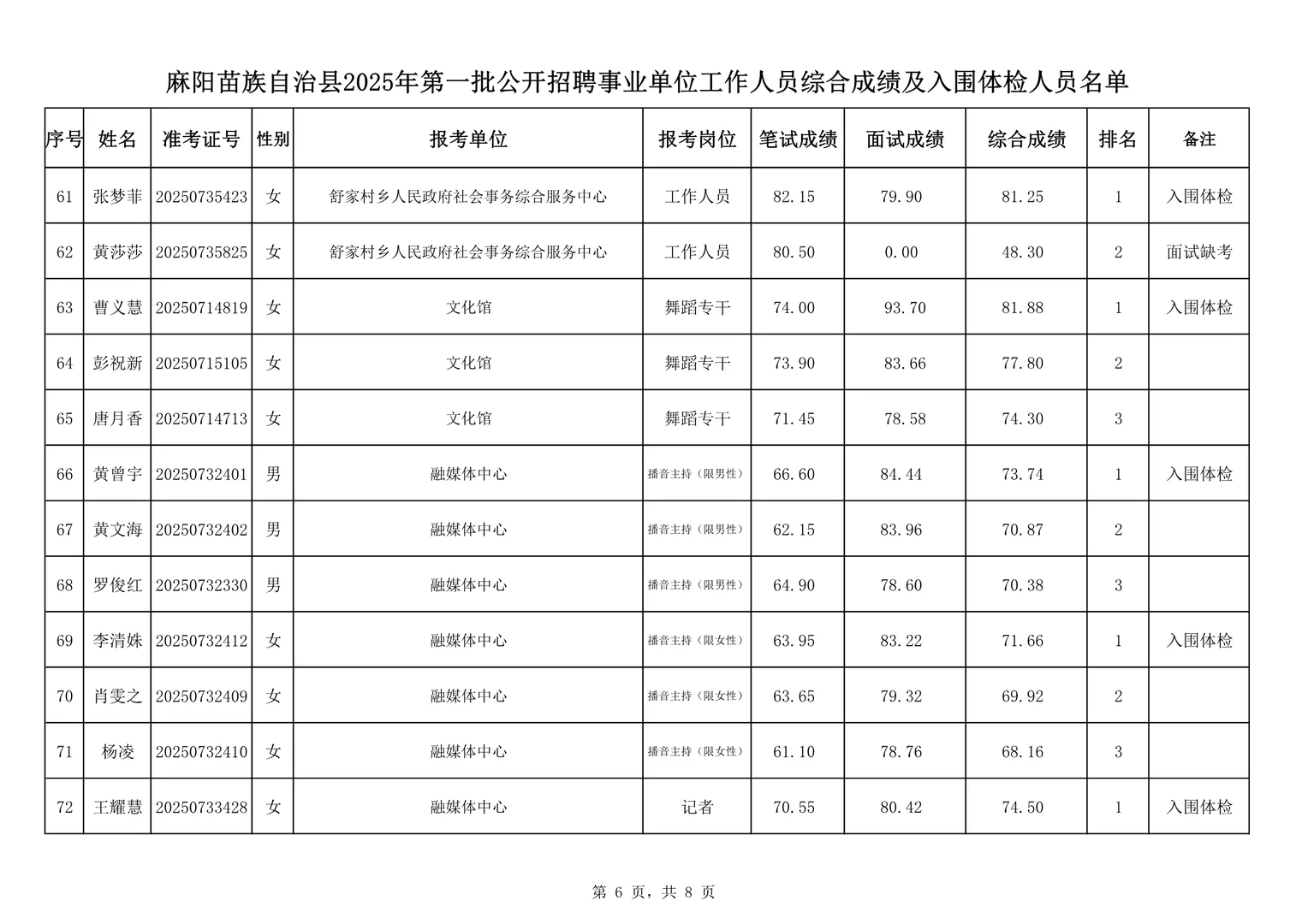 恭喜进入体检！25怀化麻阳事业单位公开招聘！
