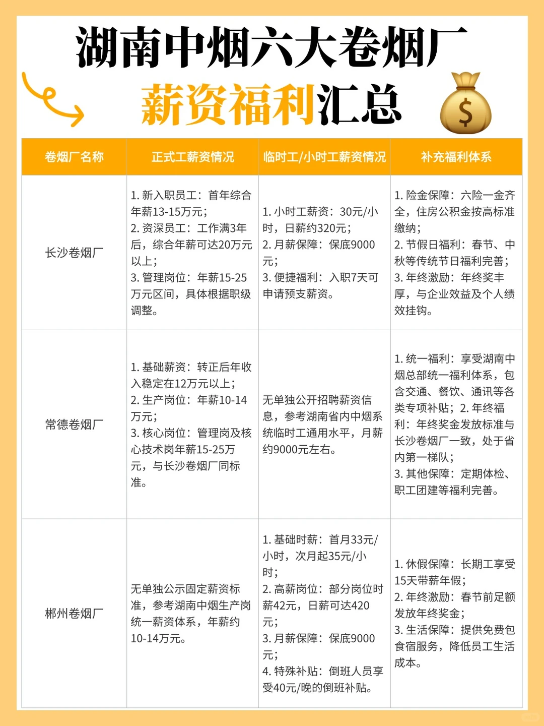 湖南中烟 6 大厂薪资福利大揭秘！