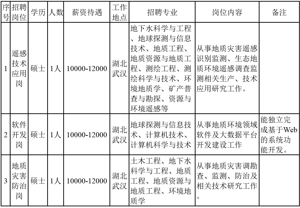 地质招聘|湖北省地质局地质环境总站