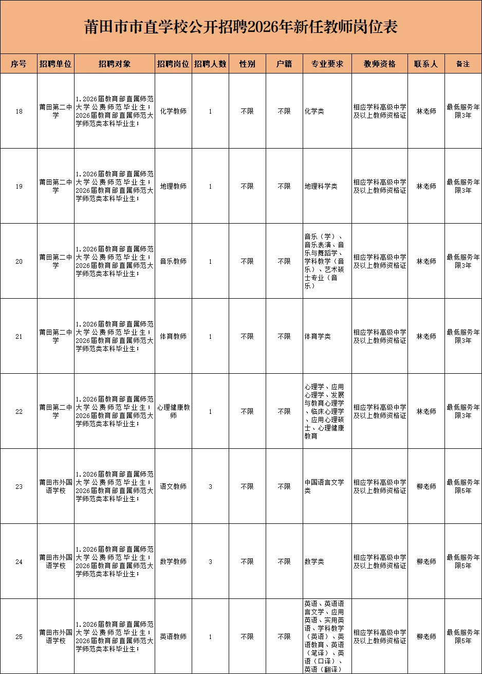 莆田市市直学校教师招聘岗位表