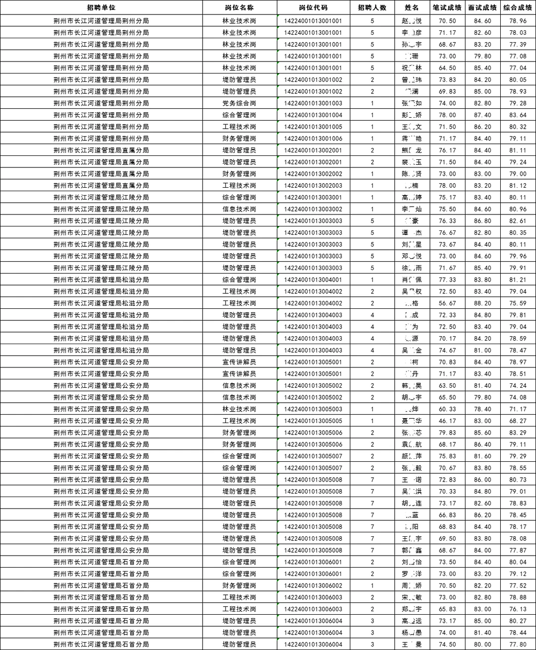 荆州市直2025年事业单位拟录用名单