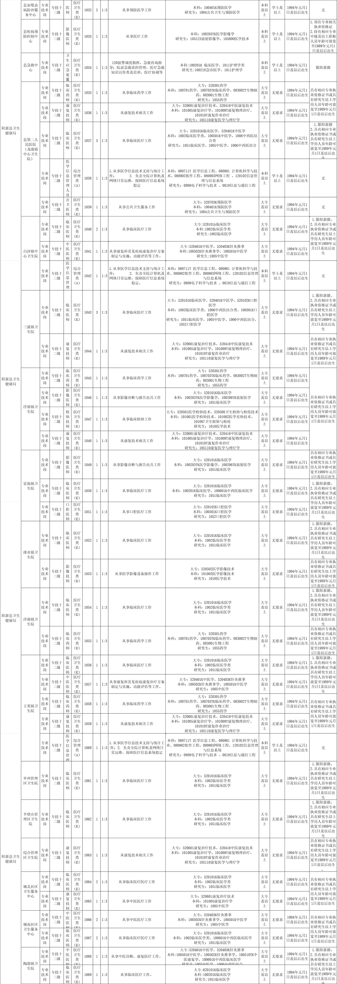 🔥2025年阳新第二批次事业单位招考95人
