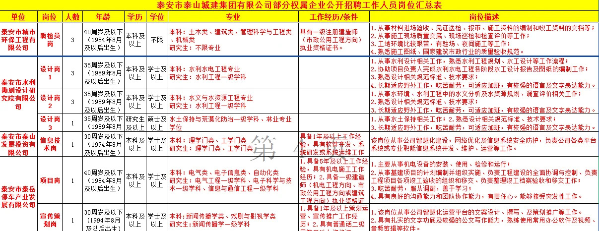 泰安城建集团招聘，国企编制，大专不限专业！