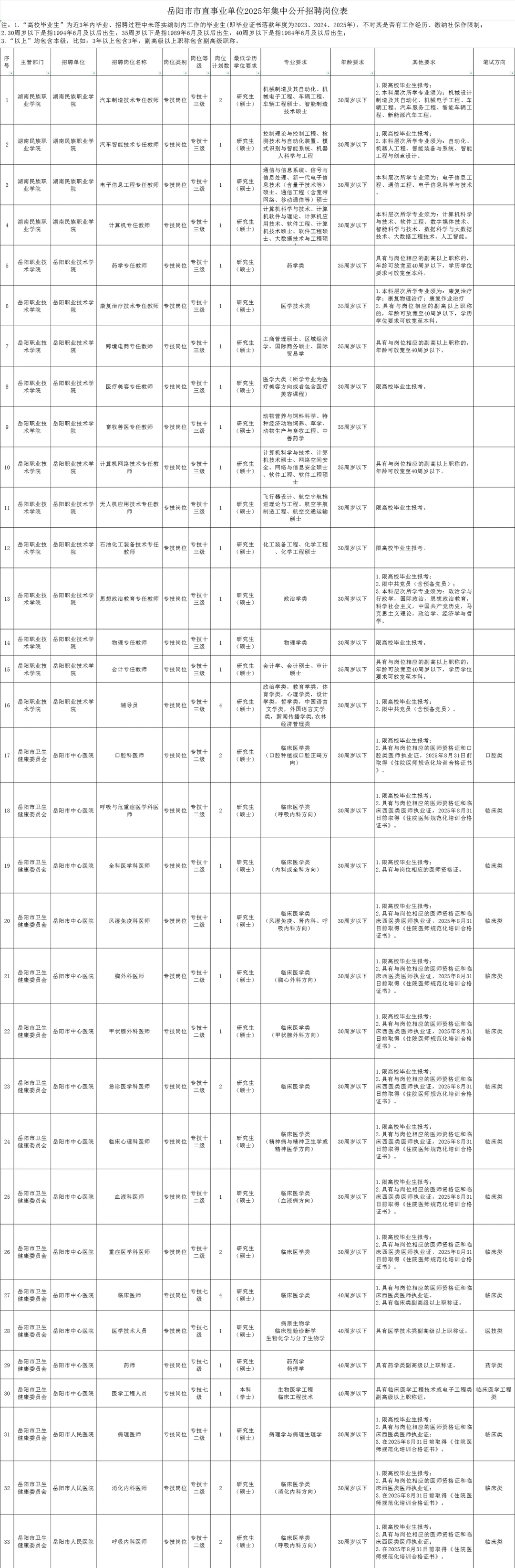 这个市直要求有点高！岳阳市直招聘116人