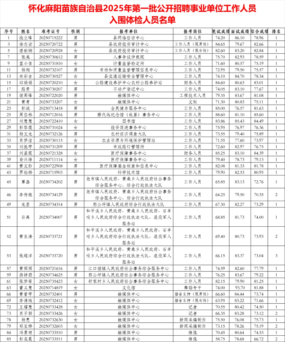 恭喜！25年怀化麻阳事业单位体检名单已出