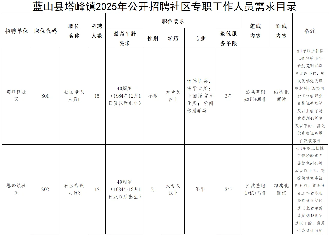 刚出！2025年永州蓝山县招聘社区人员39名