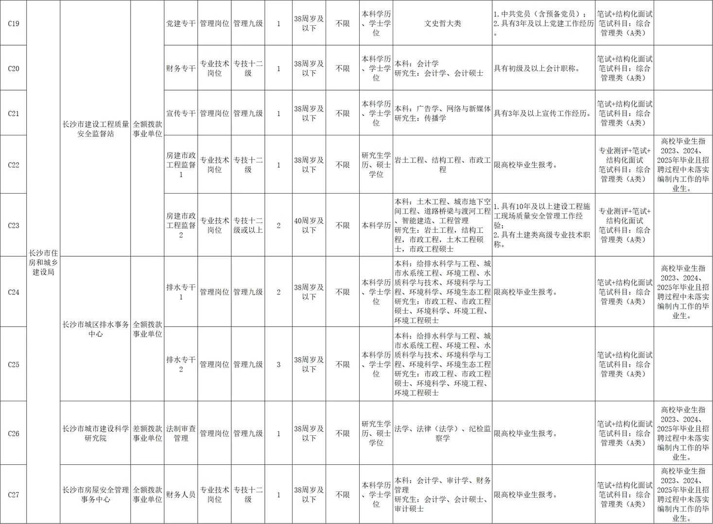 长沙市直事业单位第二批招聘89人公告！