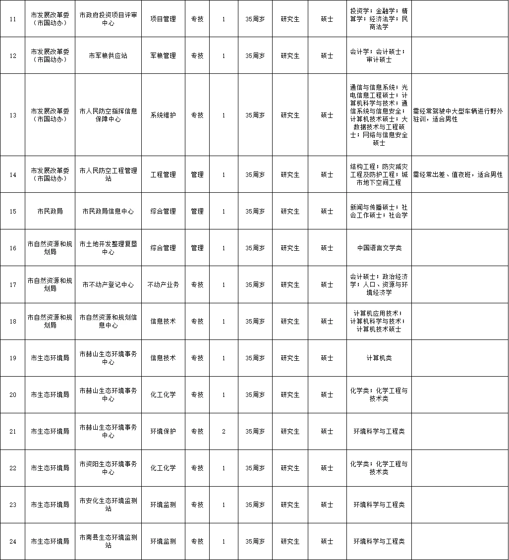 带编！2025益阳市市直事业单位招62人