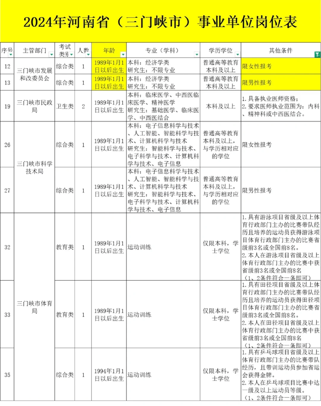 三门峡市直358人