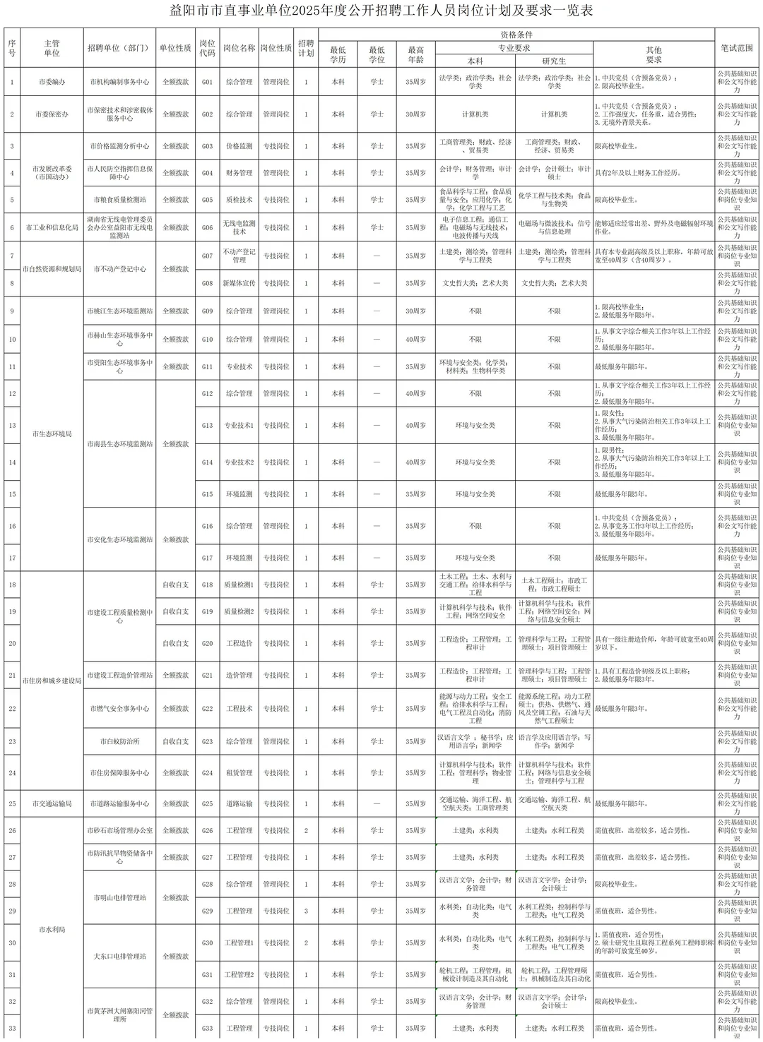 有编制！25益阳市市直事业单位招83人