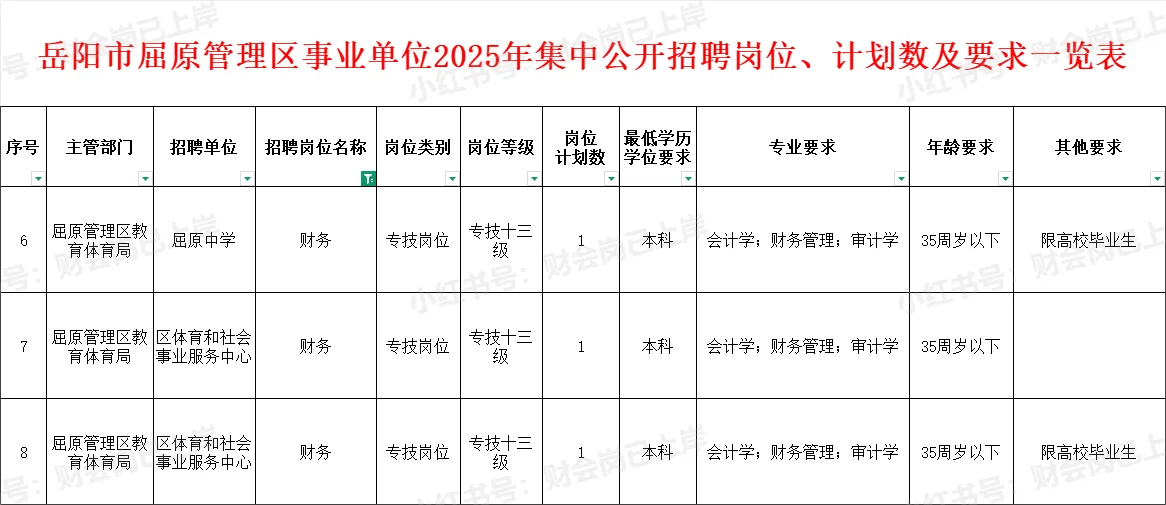 岳阳市屈原管理区2025年招聘财务工作人员