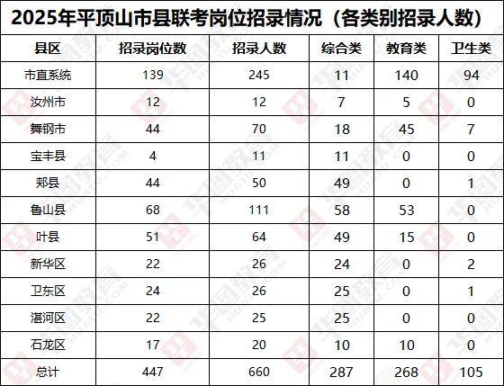 平顶山事业单位再招660人