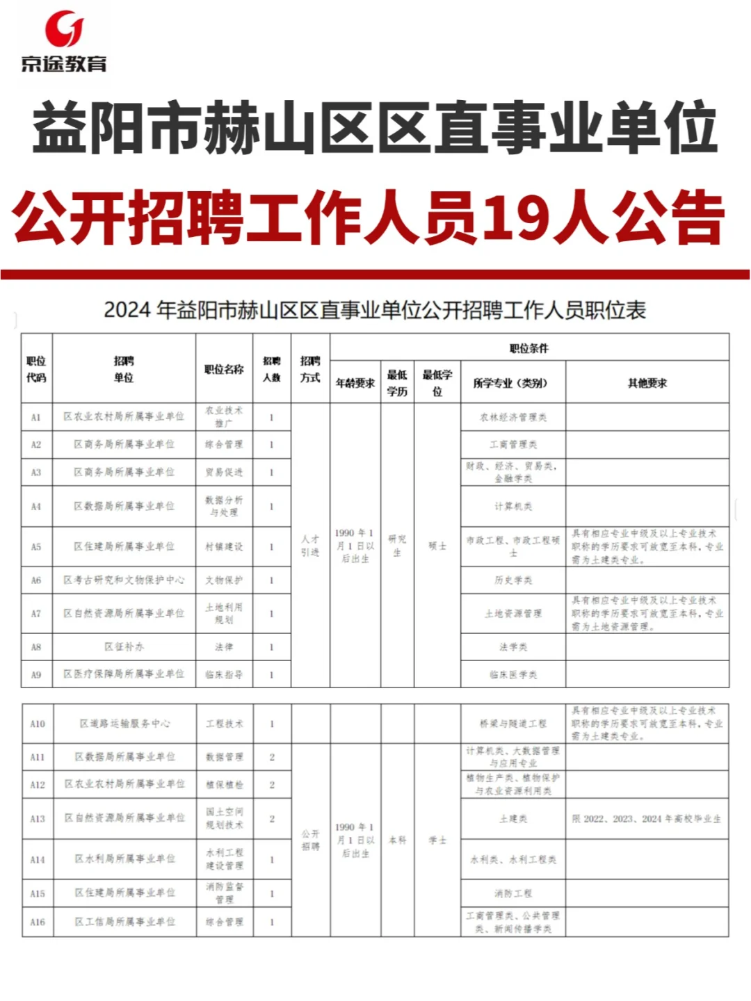 益阳市赫山区区直事业单位公开招聘