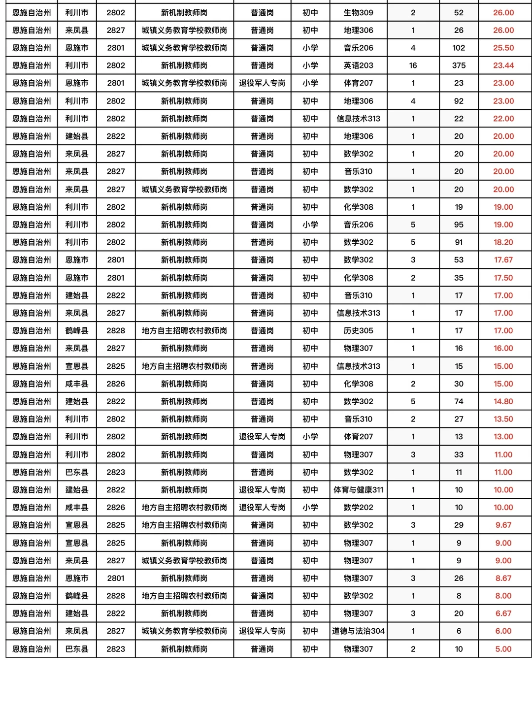 恩施州中小学教师招聘各学科竞争比排名！