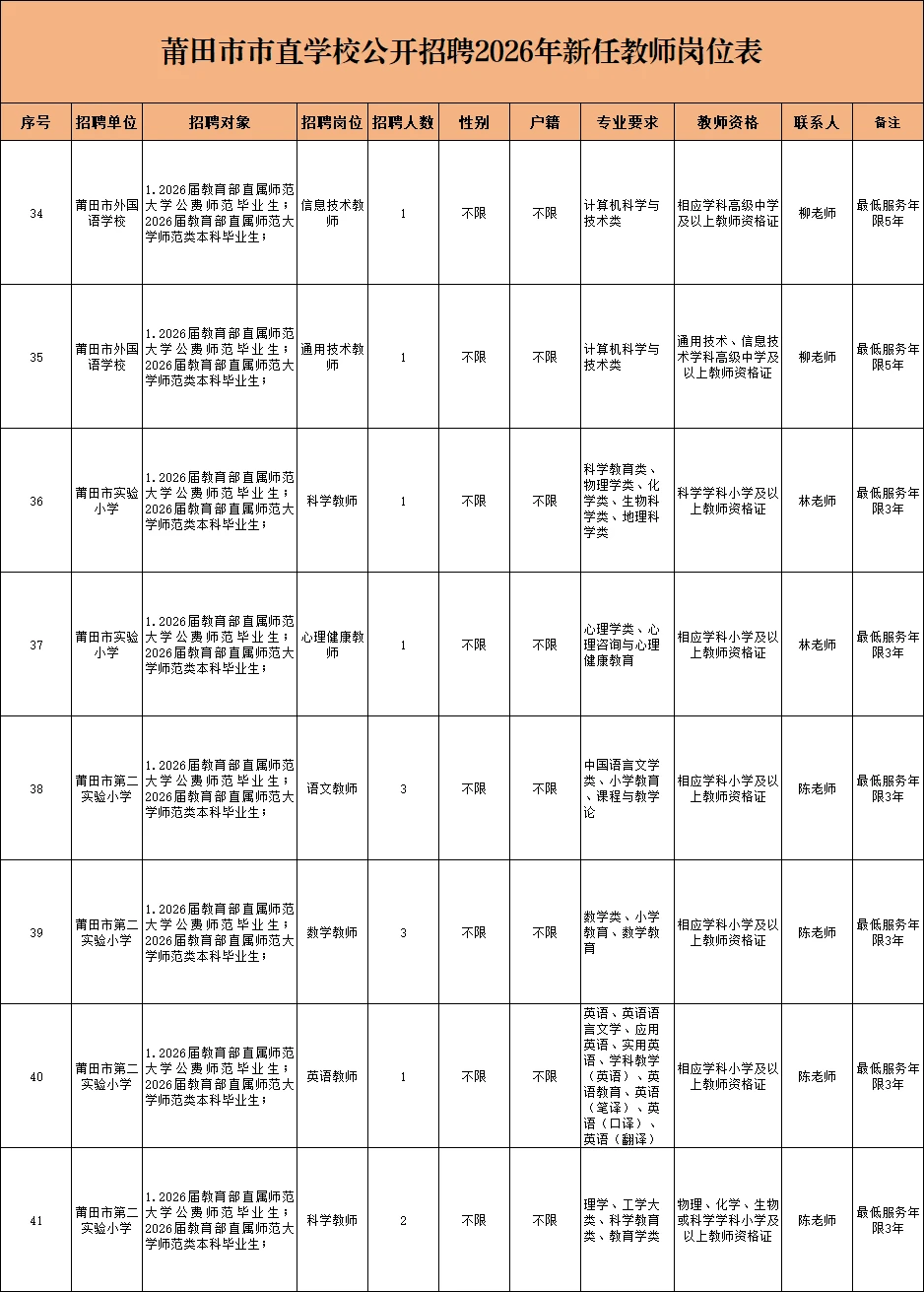 莆田市市直学校教师招聘岗位表