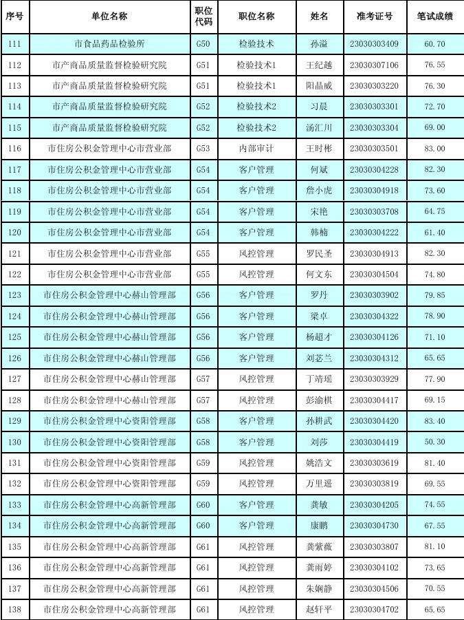 看看益阳市市直事业单位多少分入面