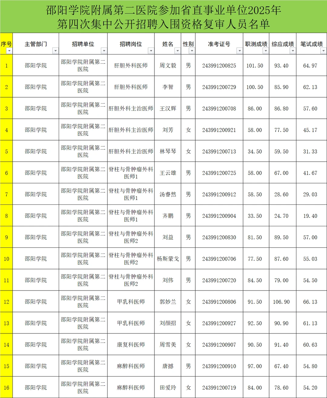 邵阳学院附二医院参加省直事业单位公示名单
