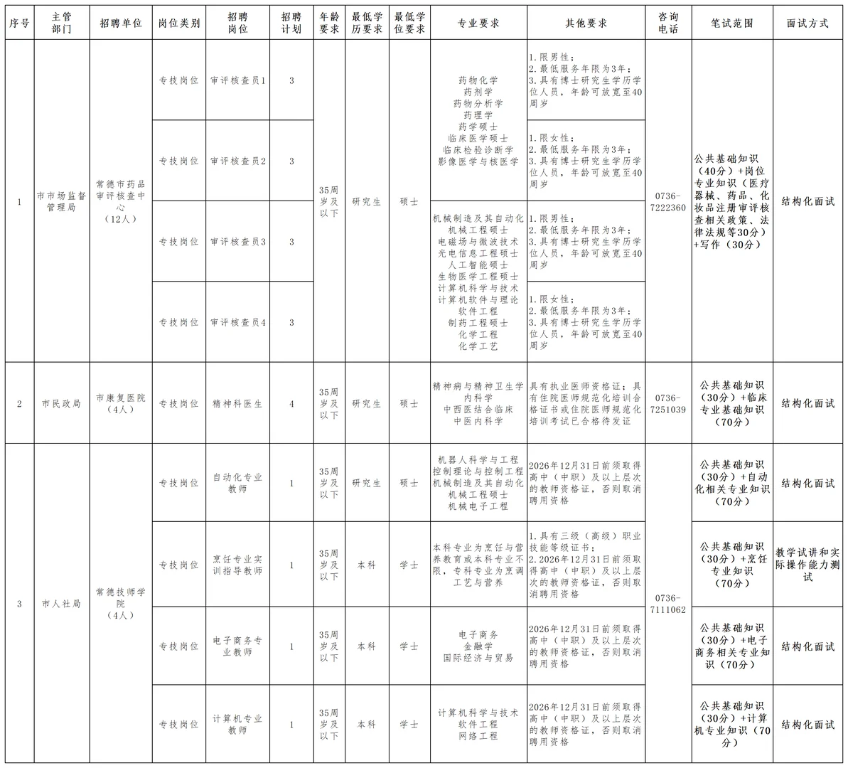 下周末就考试，常德市直事业单位招聘20人