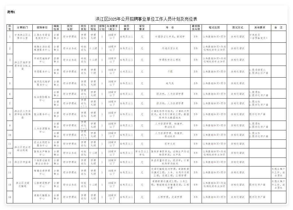 来啦！怀化洪江区事业单位招聘29人！