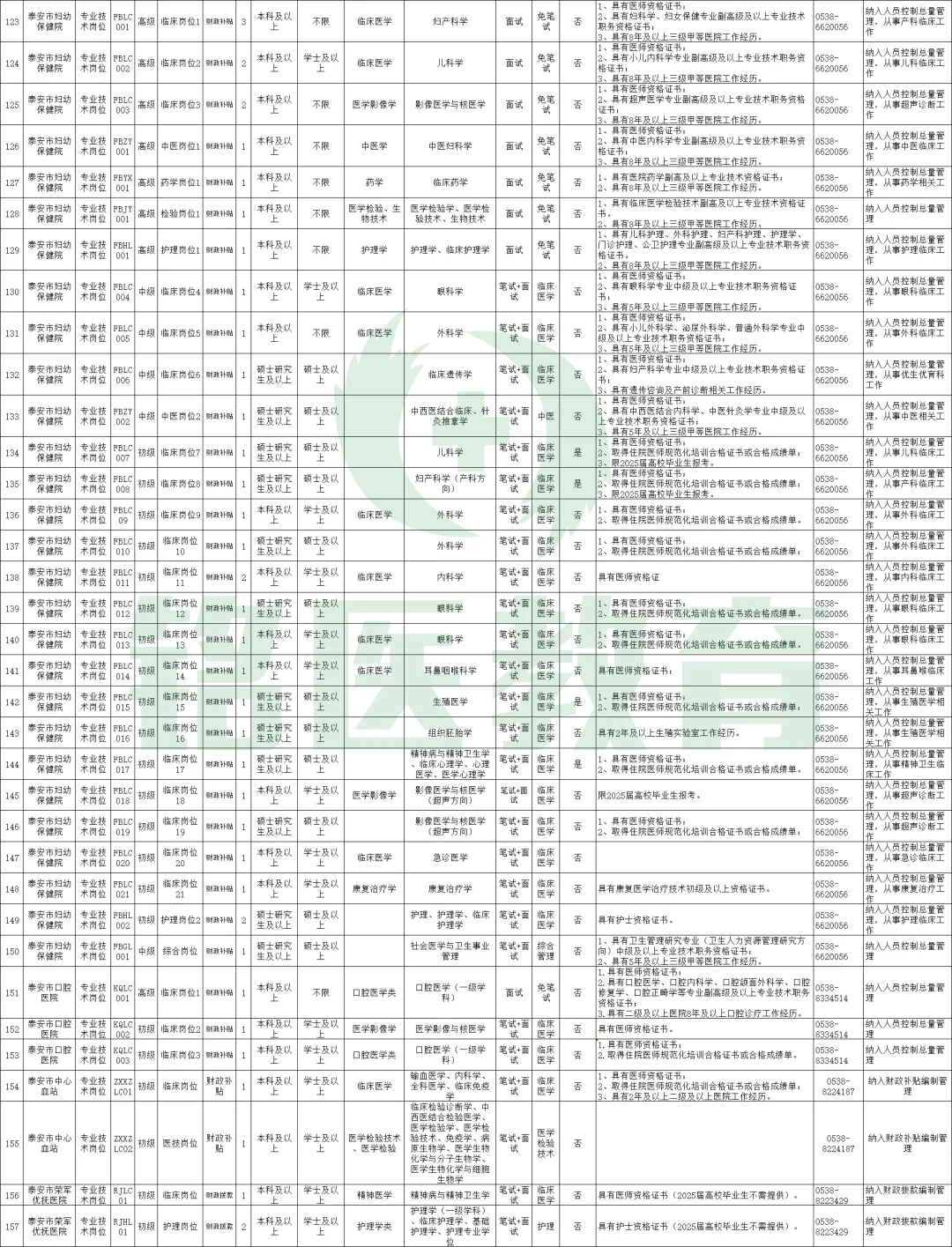 2025年泰安市直卫生健康类事业单位公开招聘