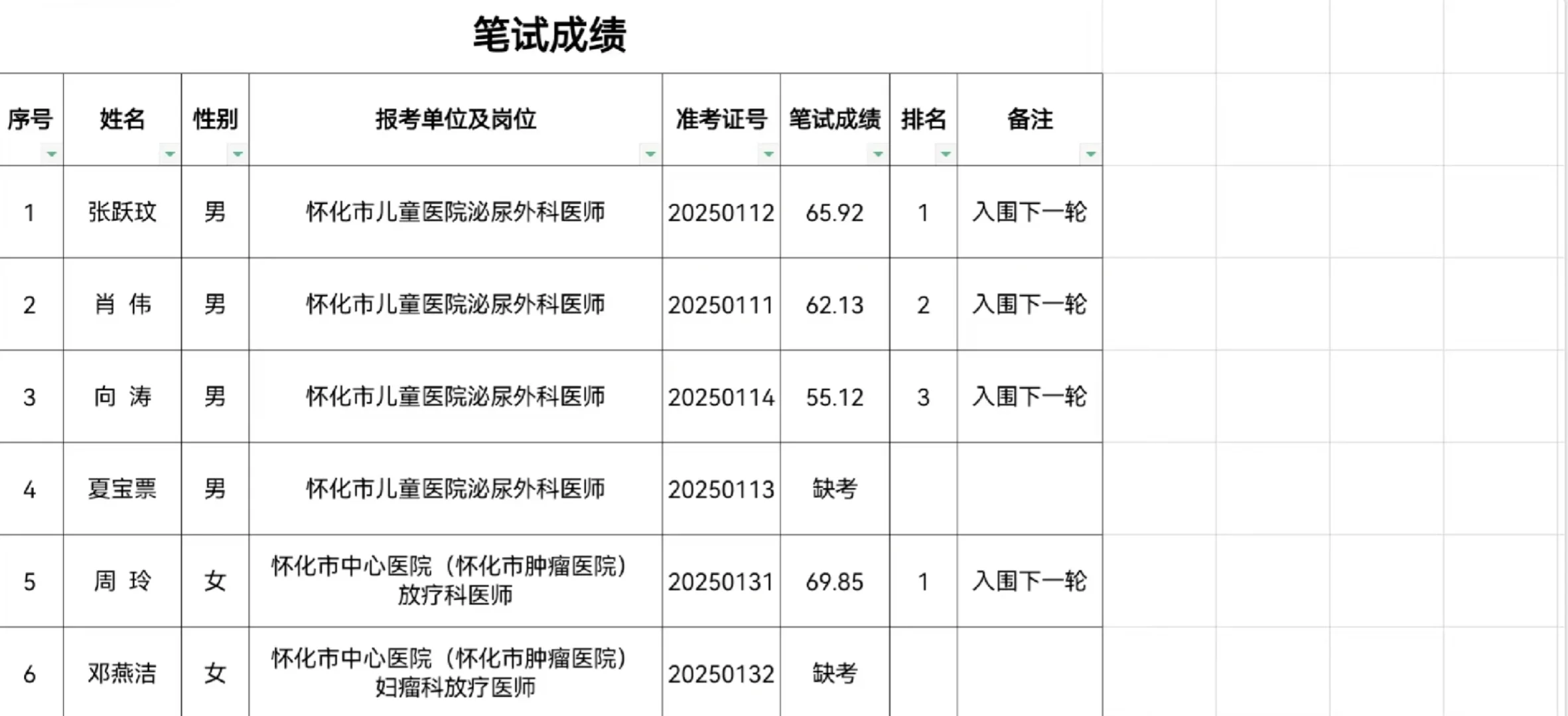 笔试成绩单出来了