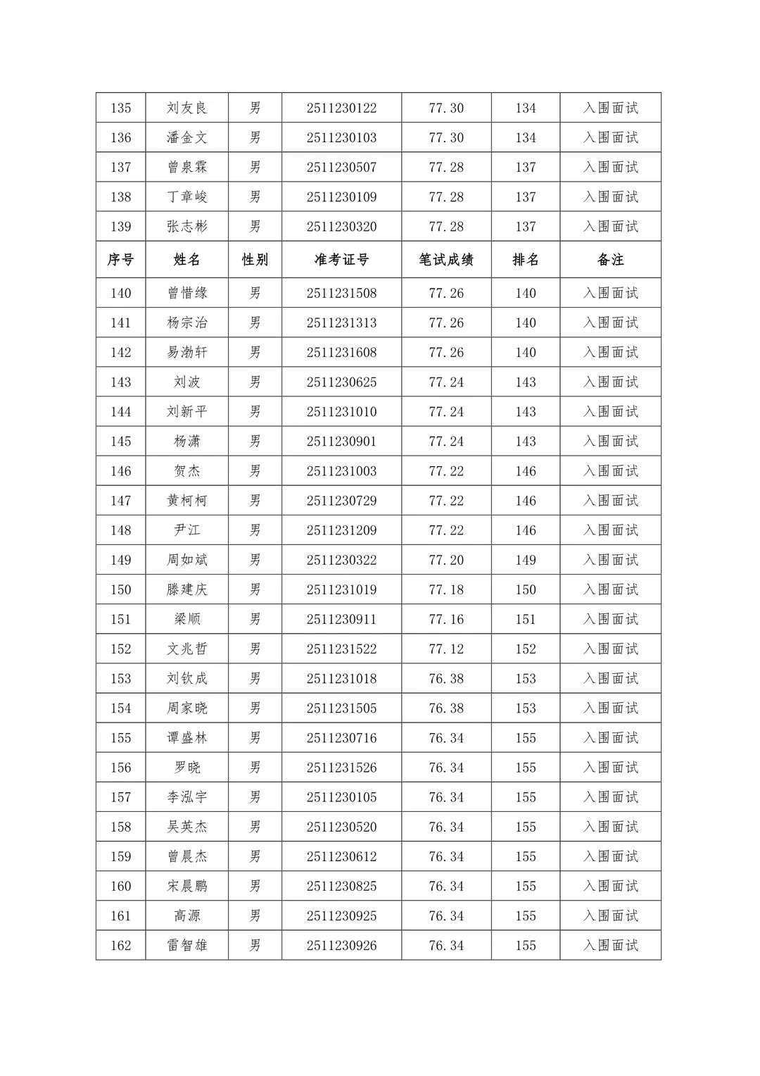 速查笔试成绩！25年怀化市局公开招聘辅警！