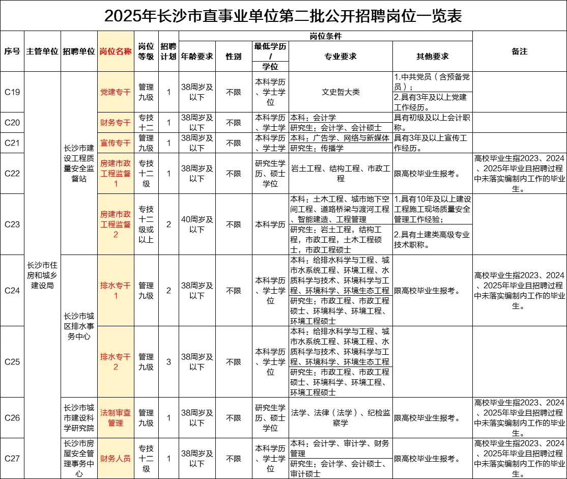 长沙住建局招13人！党建、财务、宣传、工程