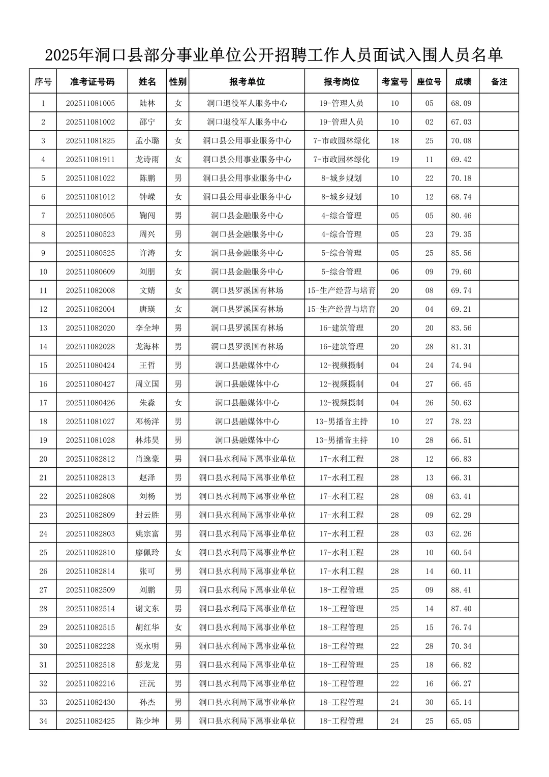 速查面试名单！25邵阳洞口县事业单位招聘！