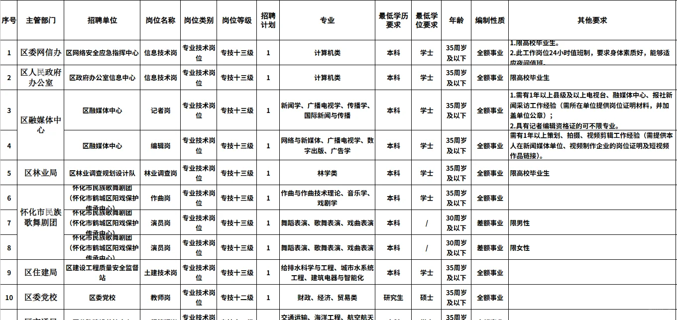 怀化鹤城区事业单位招聘他终于来了！60人！