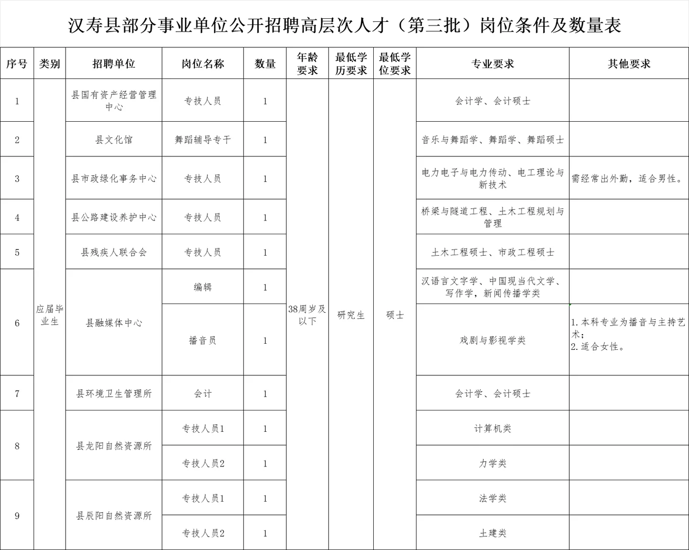刚出！2025年常德汉寿县事业单位招聘57名