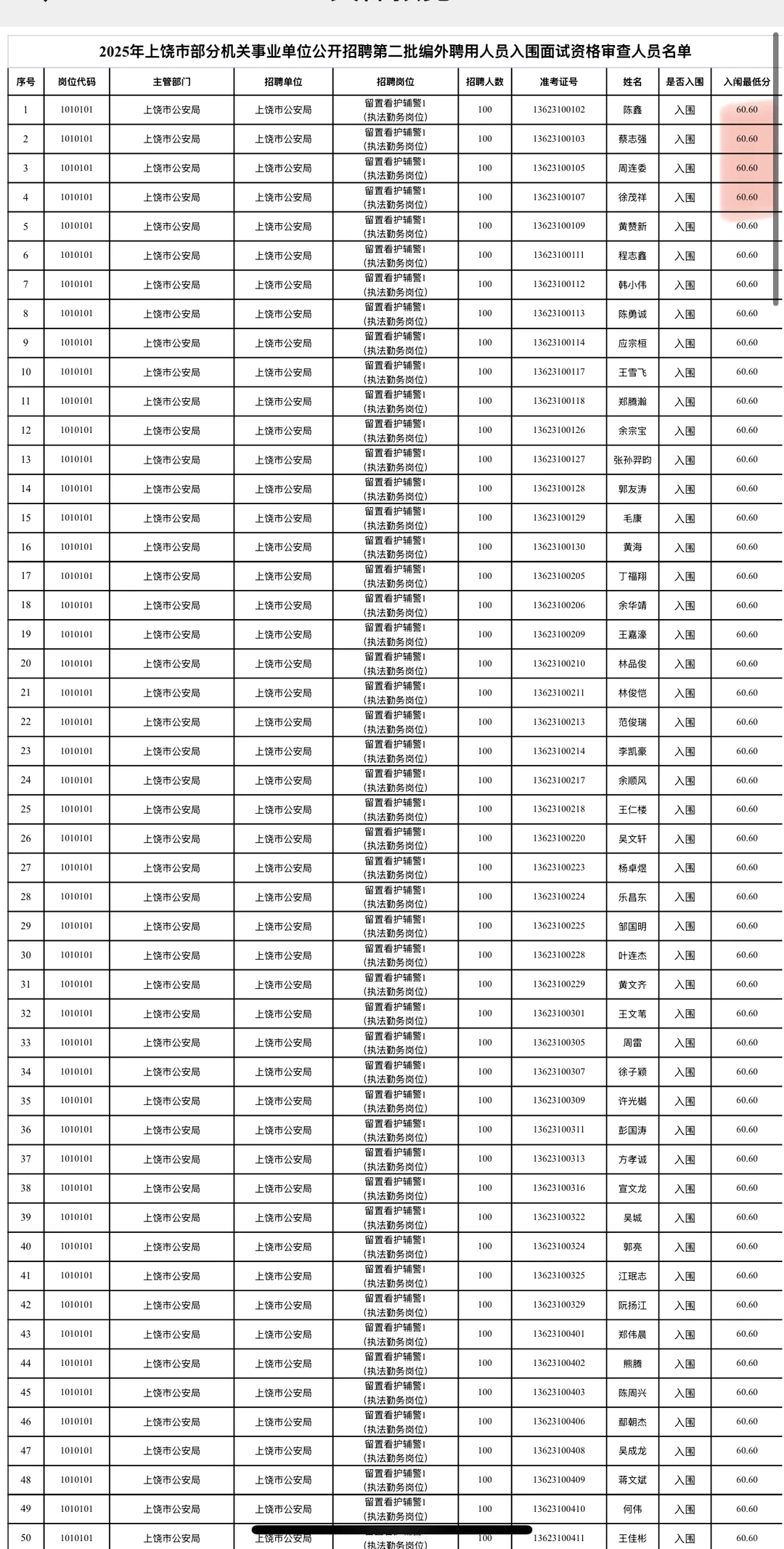 上饶编外招聘笔试合格线&面试入围已出