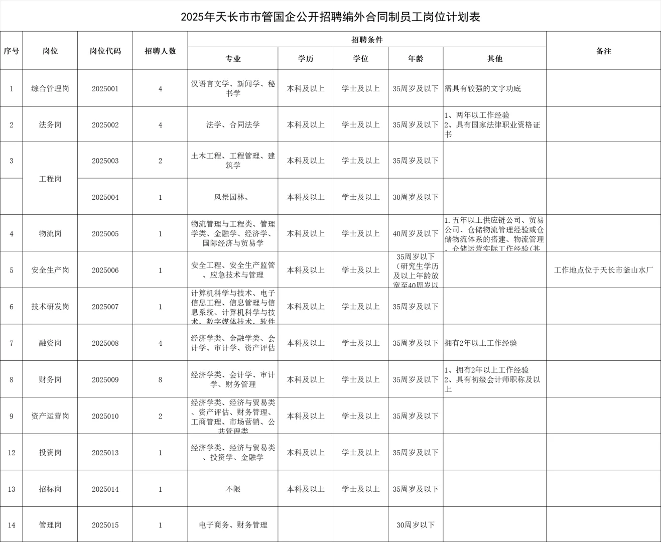 2025年滁州天长市市管国企招聘员工33人