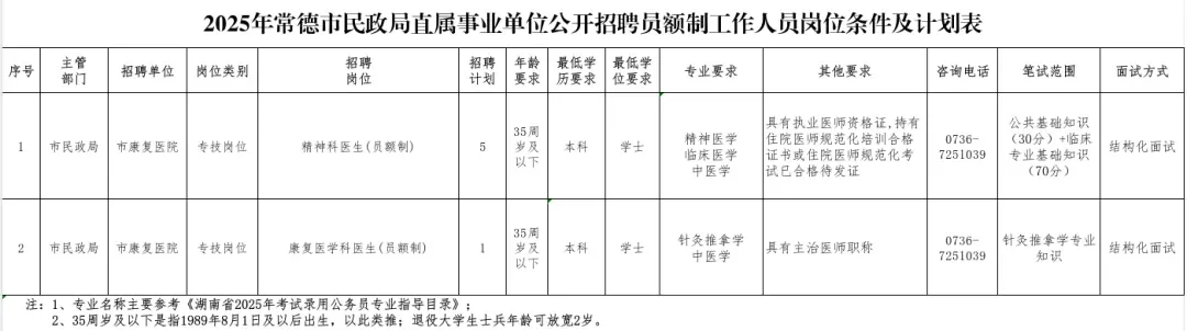 常德市康复医院招聘6人！
